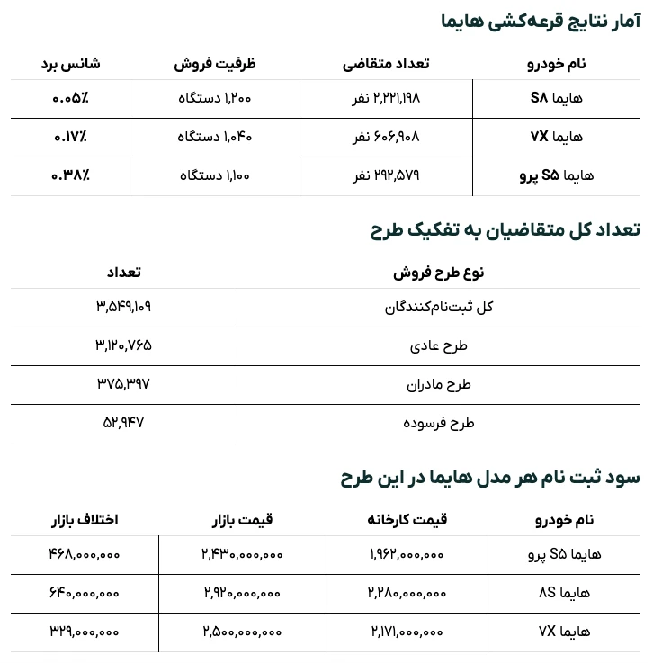 امار نتایج قرعه کشی هایما