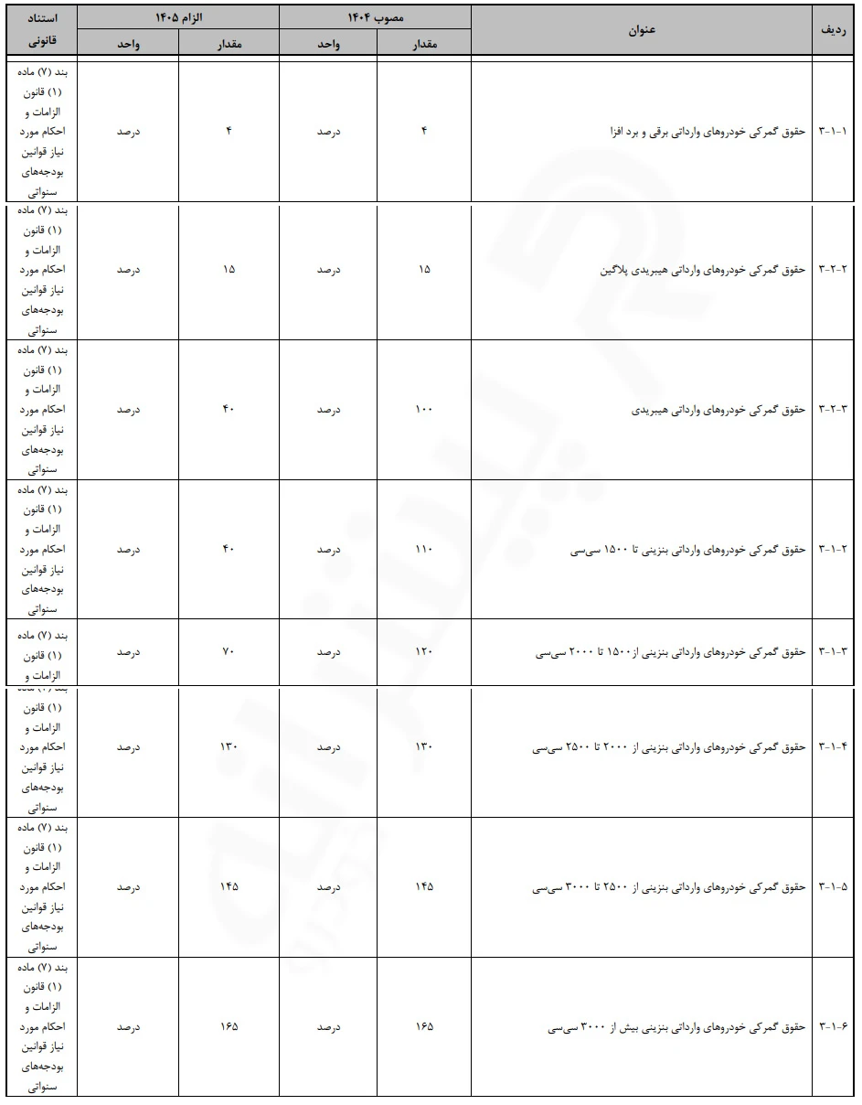 تعرفه واردات خودرو در سال ۱۴۰۵