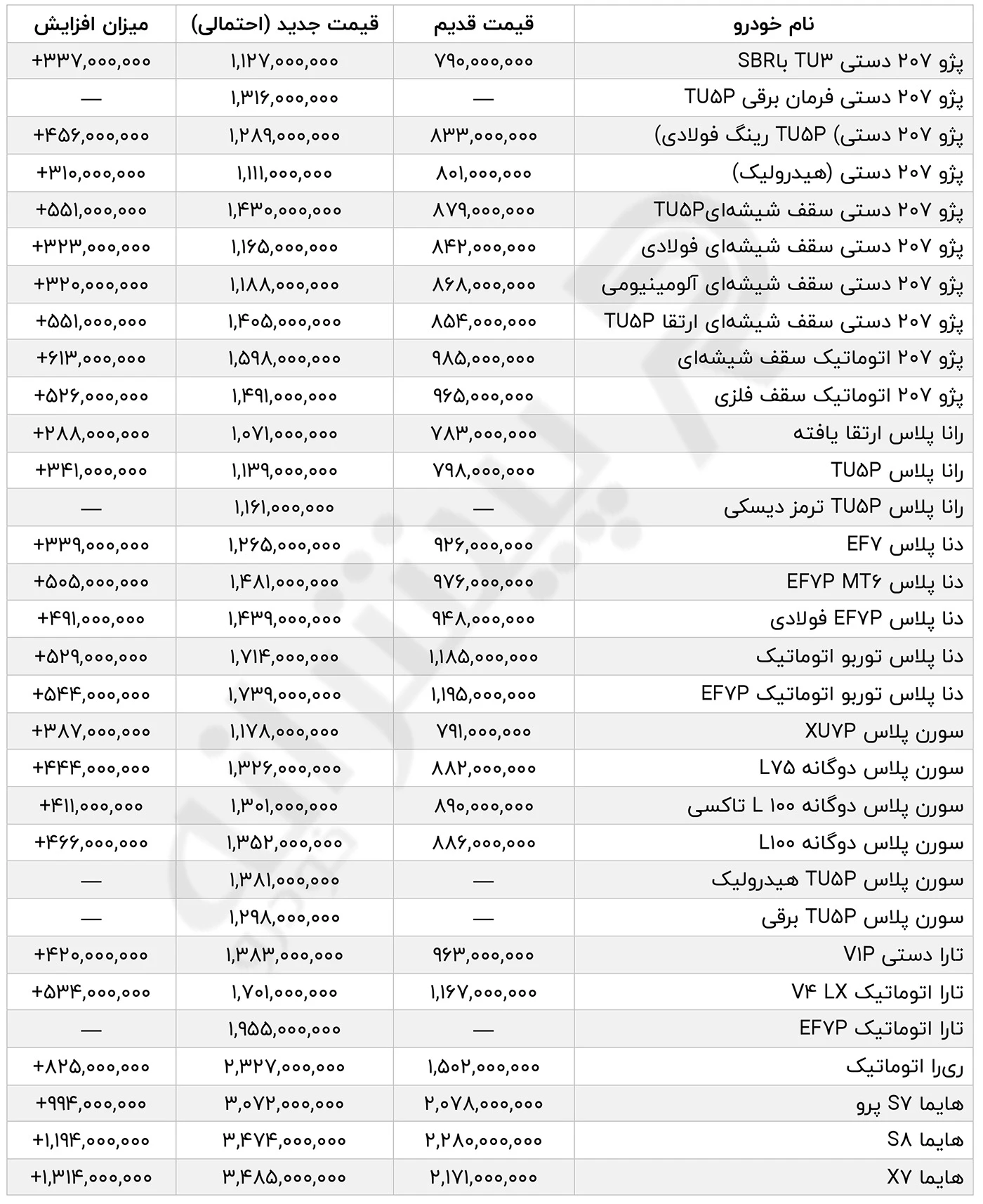 جدول قیمت نهایی احتمالی ایرانخودرو