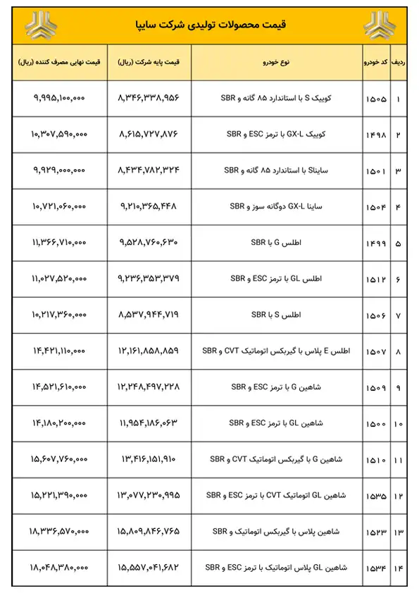 افزایش قیمت ۲۱ درصدی محصولات سایپا