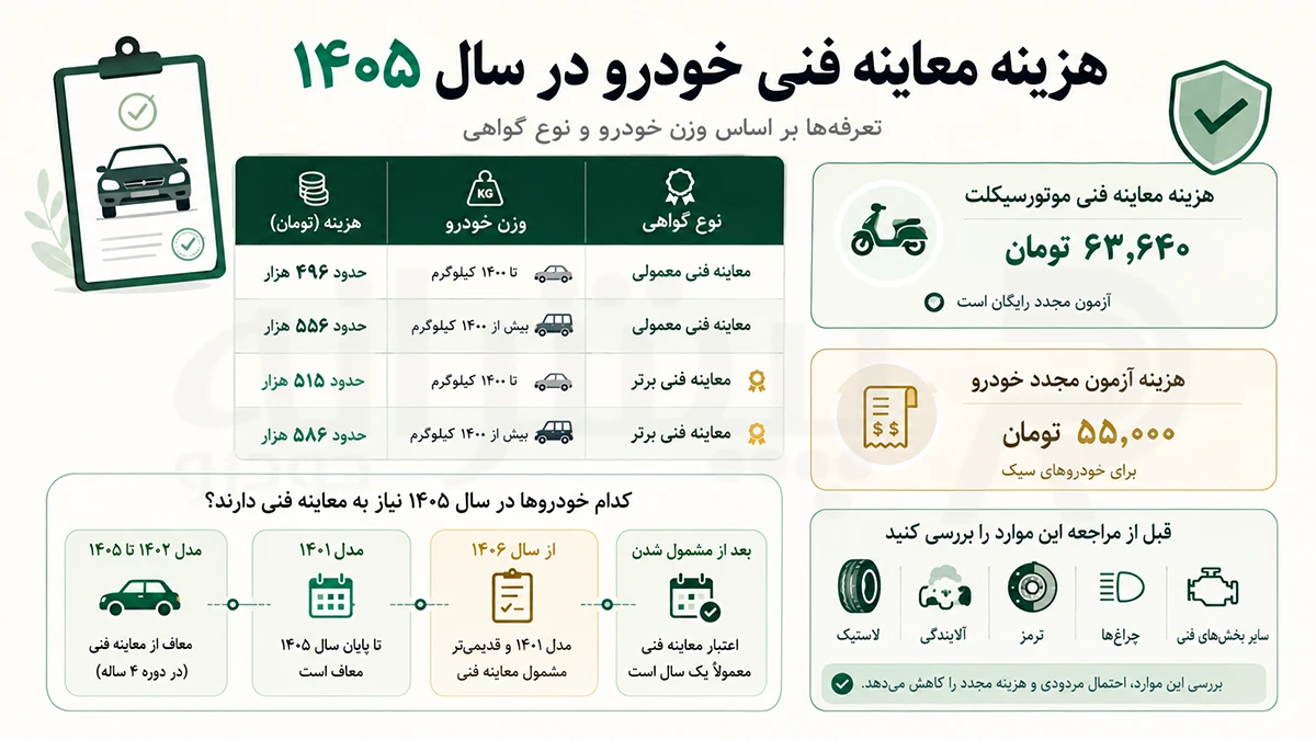 اینفوگرافیک قیمت معاینه فنی خودرو در سال ۱۴۰۵